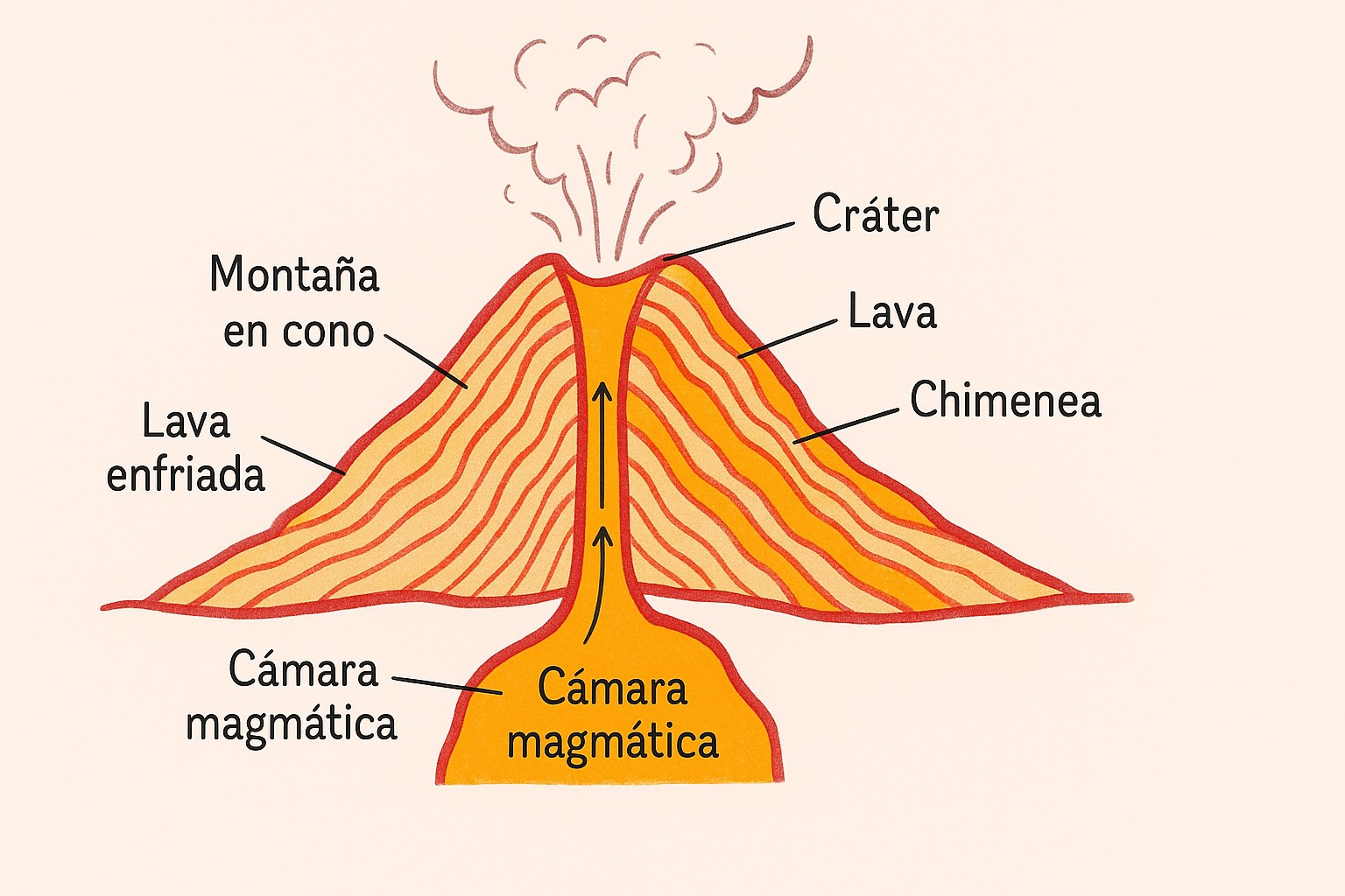 Esquema educativo que muestra el interior y el exterior de un volcán en erupción