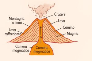 Schema educativo che mostra l'interno e l'esterno di un vulcano in eruzione