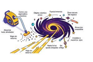 Ilustración pedagógica de un agujero negro que absorbe materia en el espacio