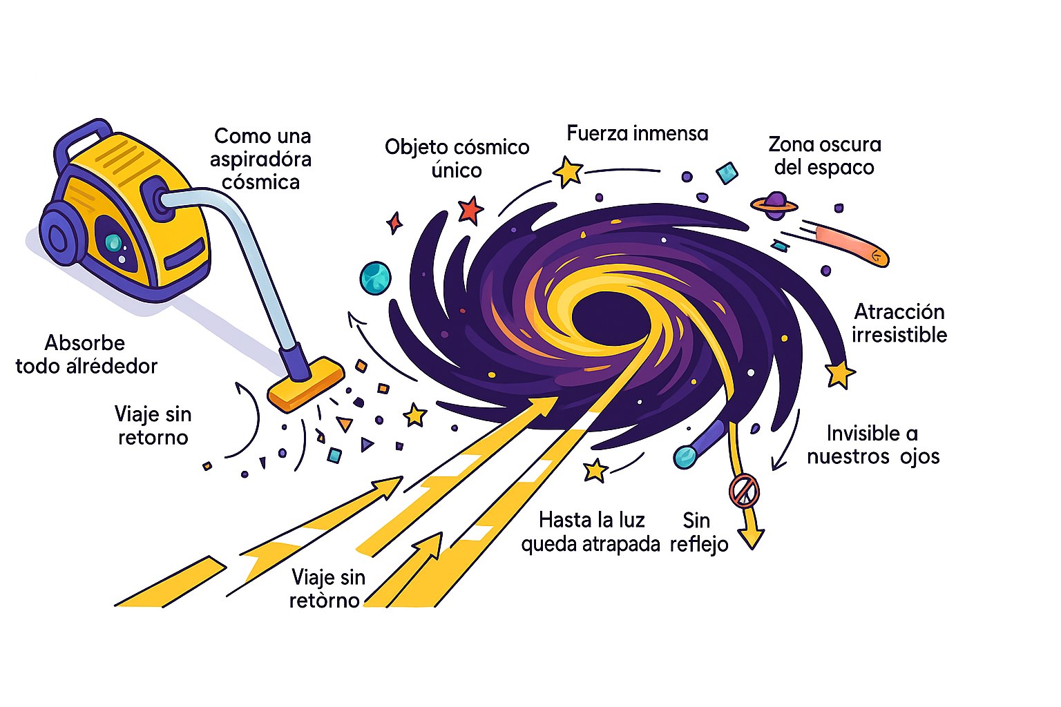 Ilustración pedagógica de un agujero negro que absorbe materia en el espacio