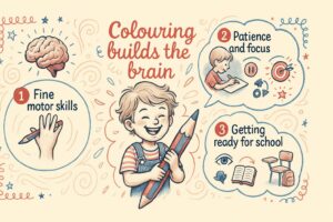 Colourful infographic showing how colouring builds a child's brain: fine motor skills, patience and getting ready for school