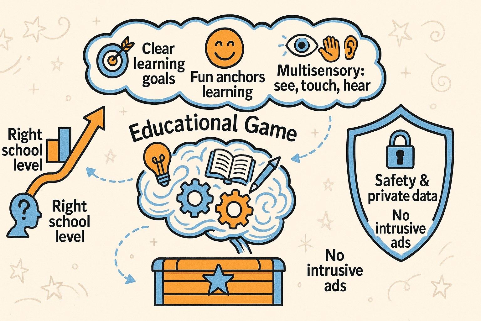 Careful selection of educational games for a child's development