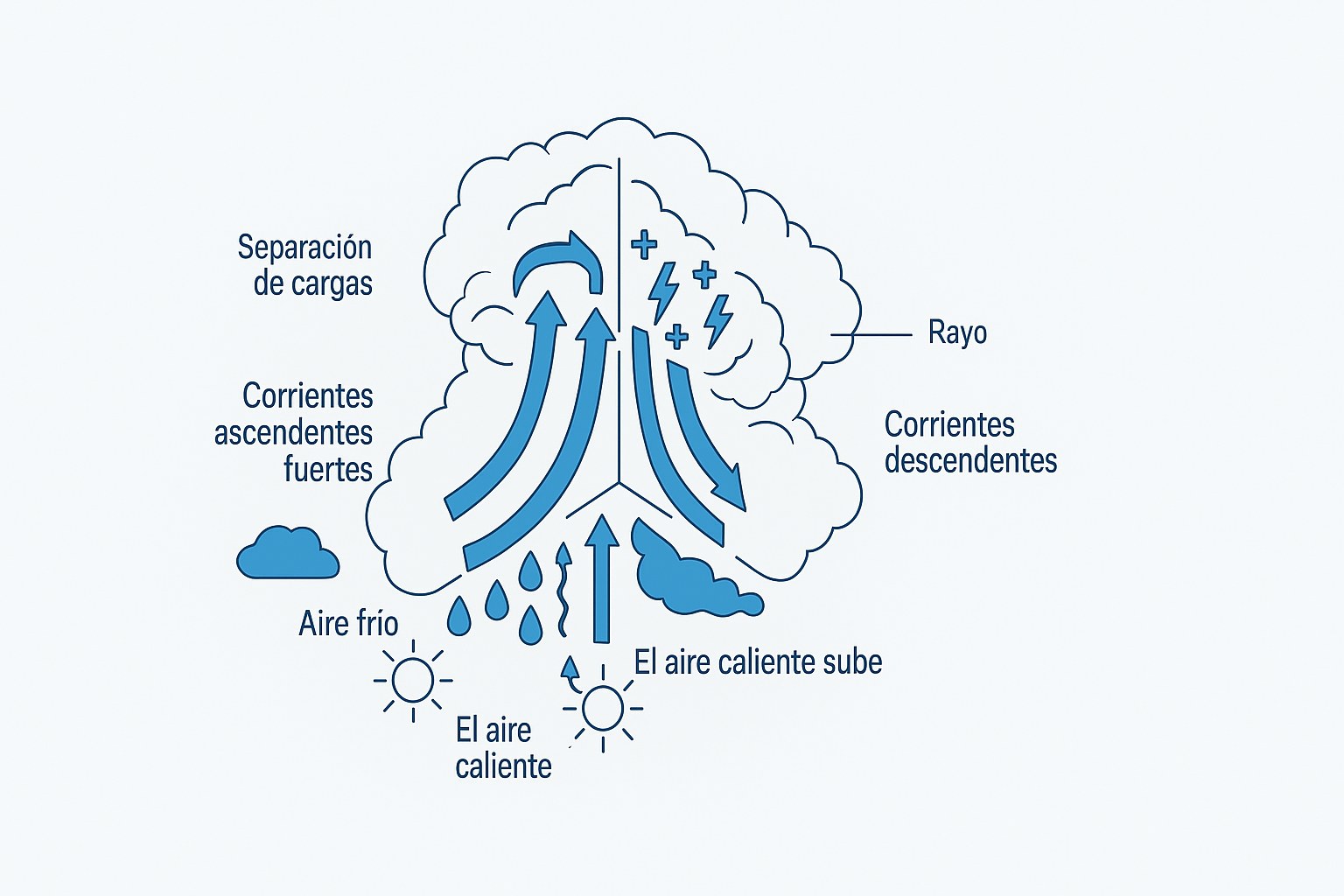 Esquema de la formacion de un cumulonimbo y ciclo de vida de una tormenta