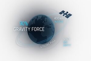 Earth seen from space with the ISS in orbit: gravity is still 90% strong at 400 km altitude