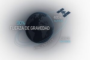 La Tierra desde el espacio con la ISS en órbita: la gravedad sigue al 90 % a 400 km de altitud