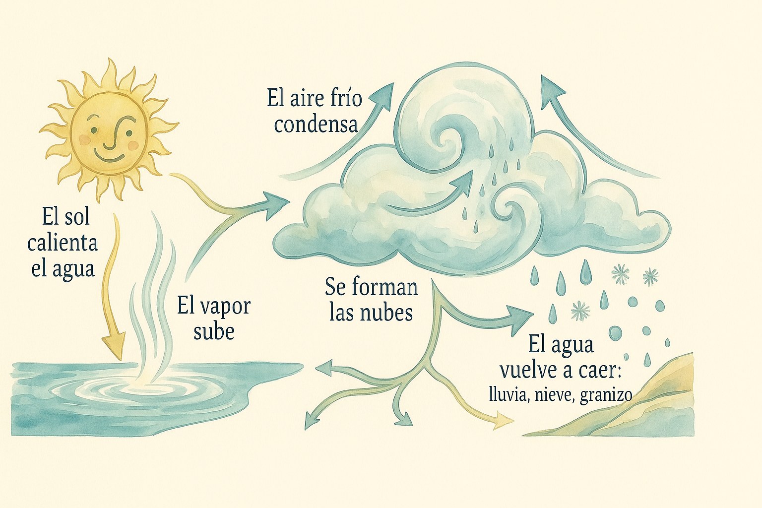 Esquema educativo que muestra el ciclo natural del agua para ninos
