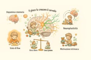 Infografica che mostra come il gioco fa crescere il cervello del bambino, con etichette in italiano