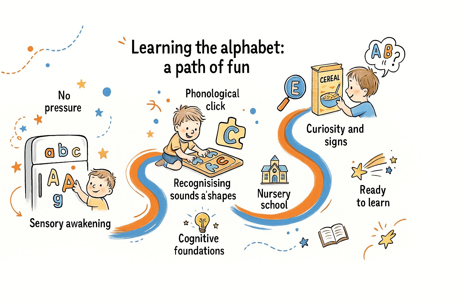 Cheerful infographic showing a child's playful path to learning the alphabet, labelled in English