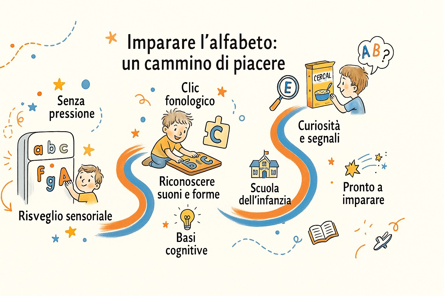 Infografica allegra che mostra il percorso giocoso di un bambino per imparare l'alfabeto, con etichette in italiano