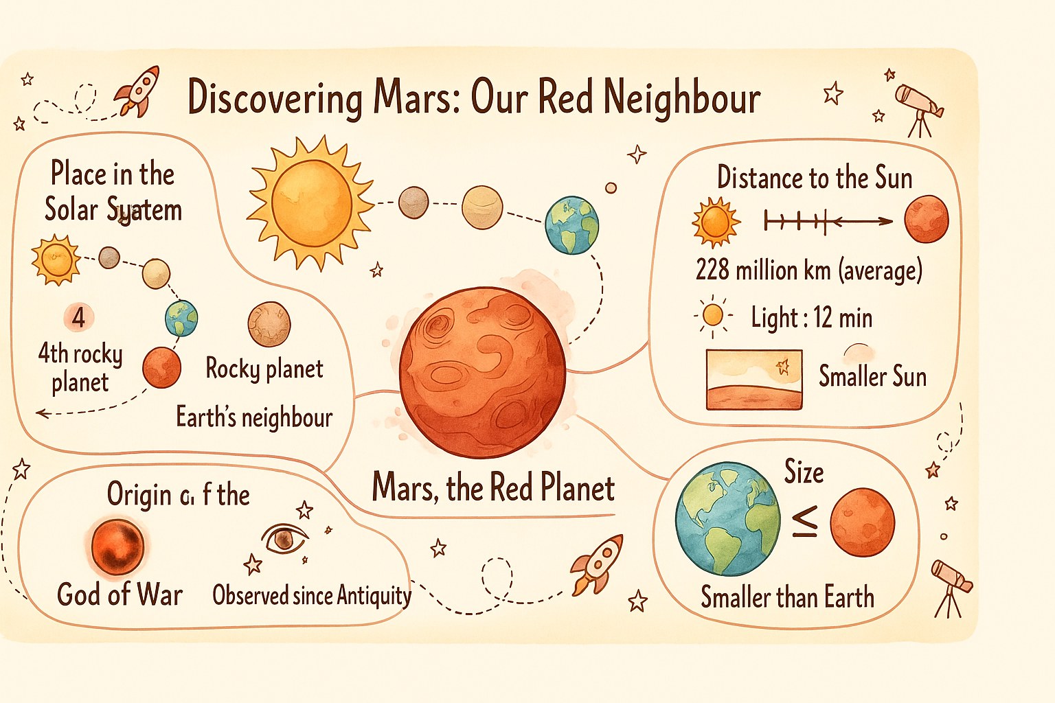 Educational infographic showing the key features of the planet Mars for children