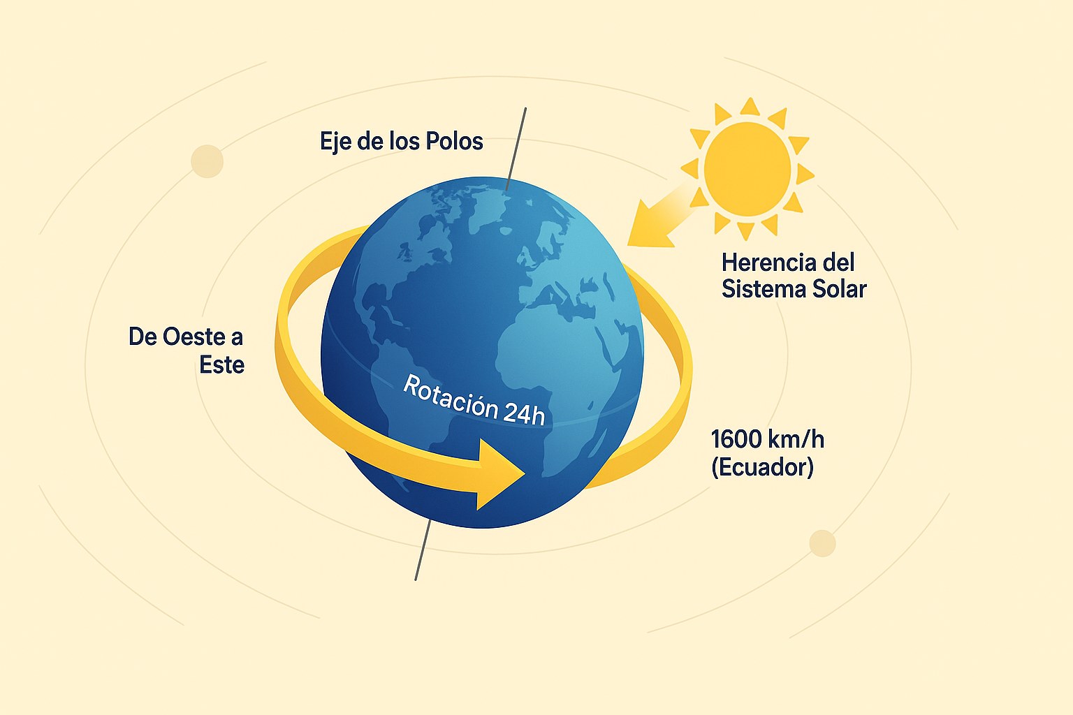 Esquema de la rotación de la Tierra que muestra la alternancia del día y la noche
