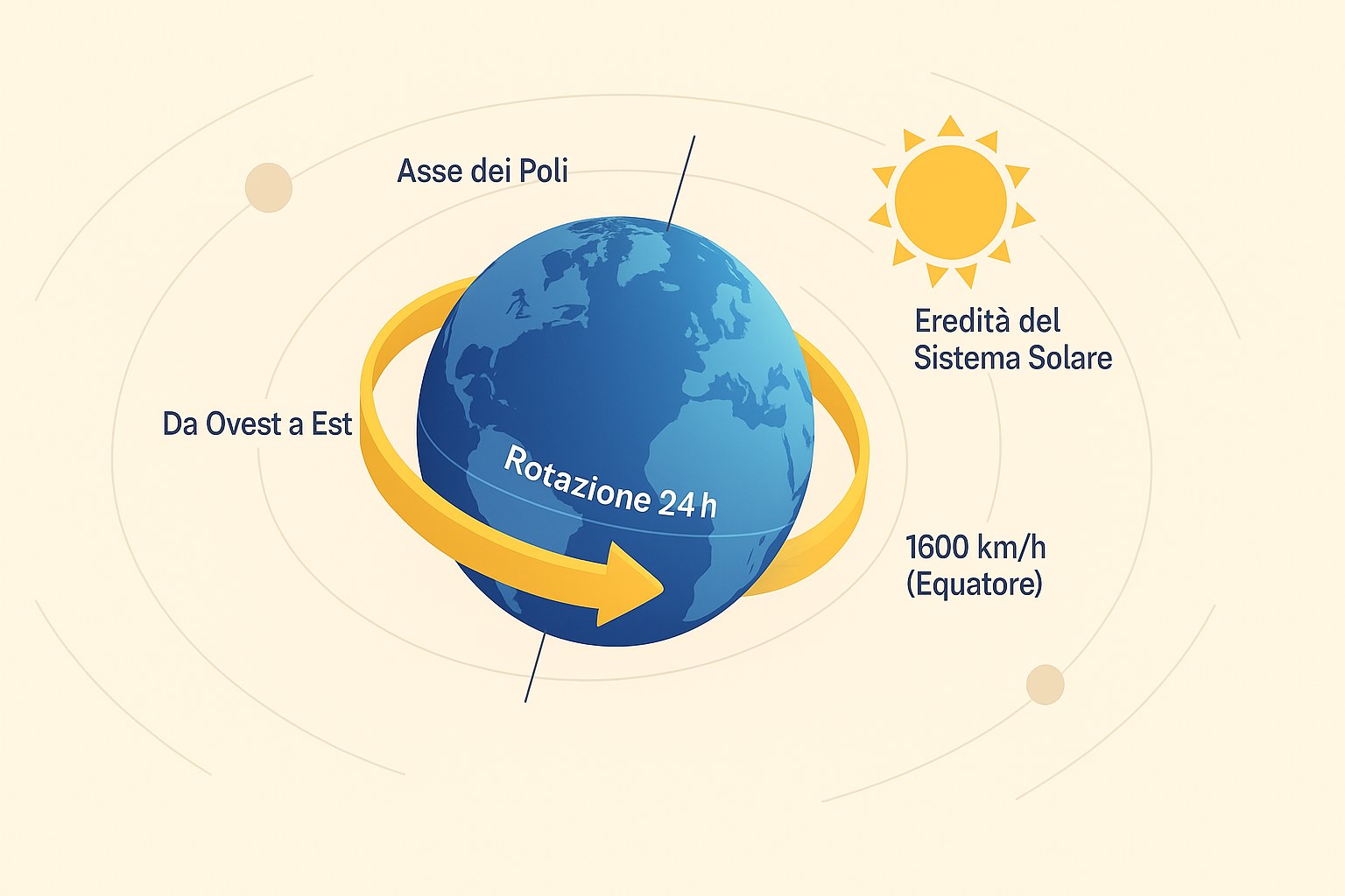 Schema della rotazione della Terra che mostra l'alternanza del giorno e della notte