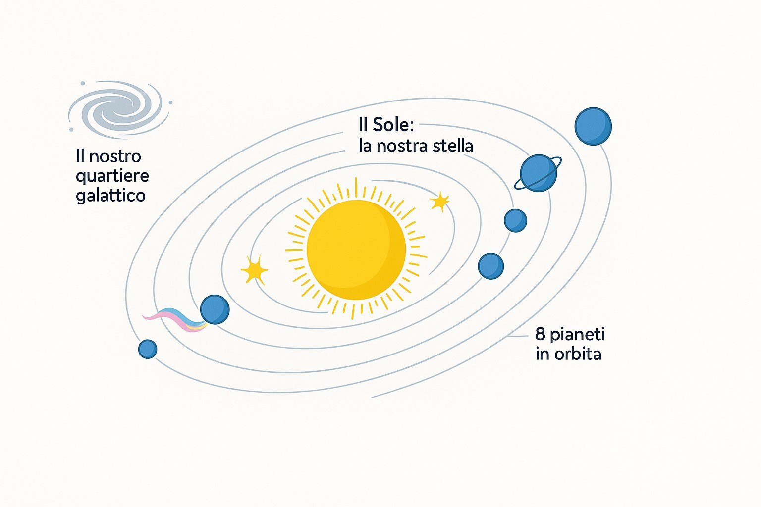 Infografica che mostra il Sole e i pianeti del sistema solare nella Via Lattea