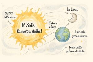 Il Sole, un'immensa stella luminosa al centro del sistema solare