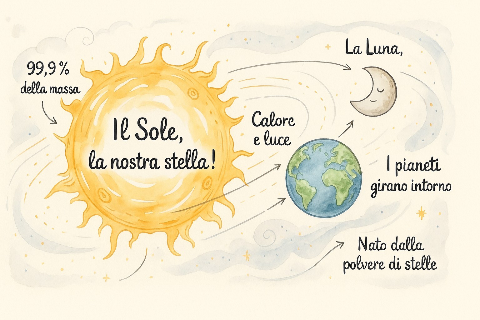 Il Sole, un'immensa stella luminosa al centro del sistema solare