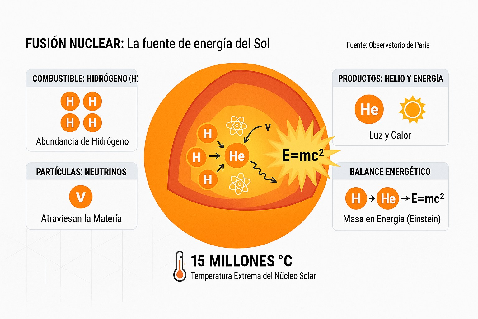 Esquema de la fusión nuclear en el corazón del Sol que transforma el hidrógeno en helio