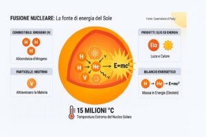Schema della fusione nucleare nel cuore del Sole che trasforma l'idrogeno in elio