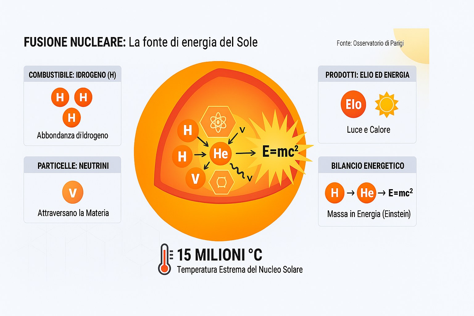 Schema della fusione nucleare nel cuore del Sole che trasforma l'idrogeno in elio